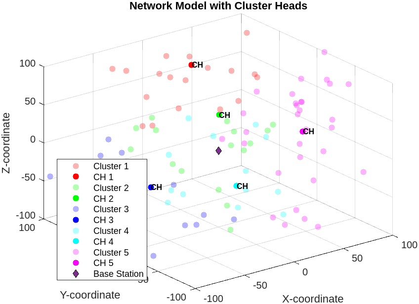 Cluster Head Selection