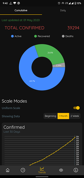 Cumulative Graphical representation