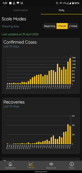 Daily graphical representation