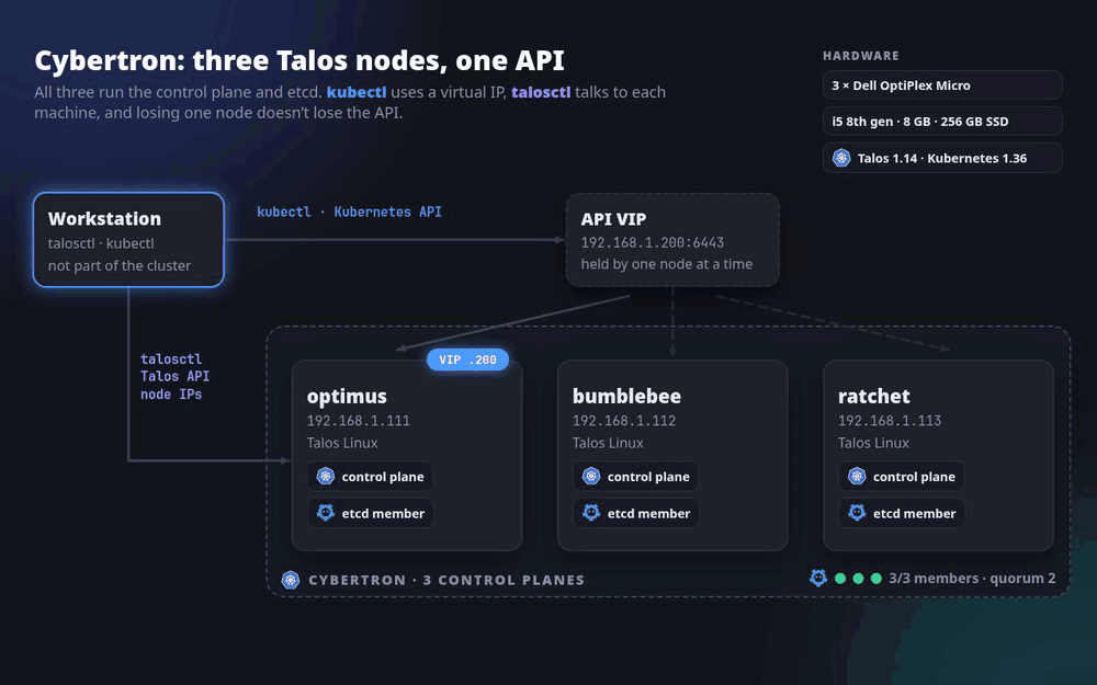 Cybertron: kubectl reaches the API through a virtual IP, talosctl talks to each node, etcd runs on all three, and the API survives one node powering off