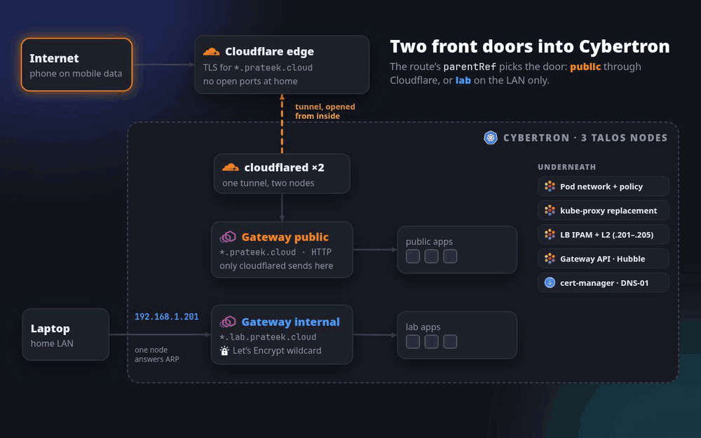 Two front doors into Cybertron: public apps through Cloudflare Tunnel and the public Gateway, lab apps on the LAN through the internal Gateway, and lab names unreachable from the internet