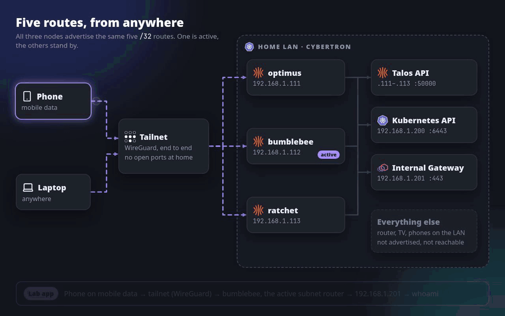 Five routes from anywhere: the phone and laptop reach the Gateway and the Kubernetes API through the tailnet and the active node; addresses that aren't routed stay unreachable; when the active node reboots another node takes over