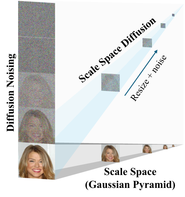 Scale Space Diffusion teaser