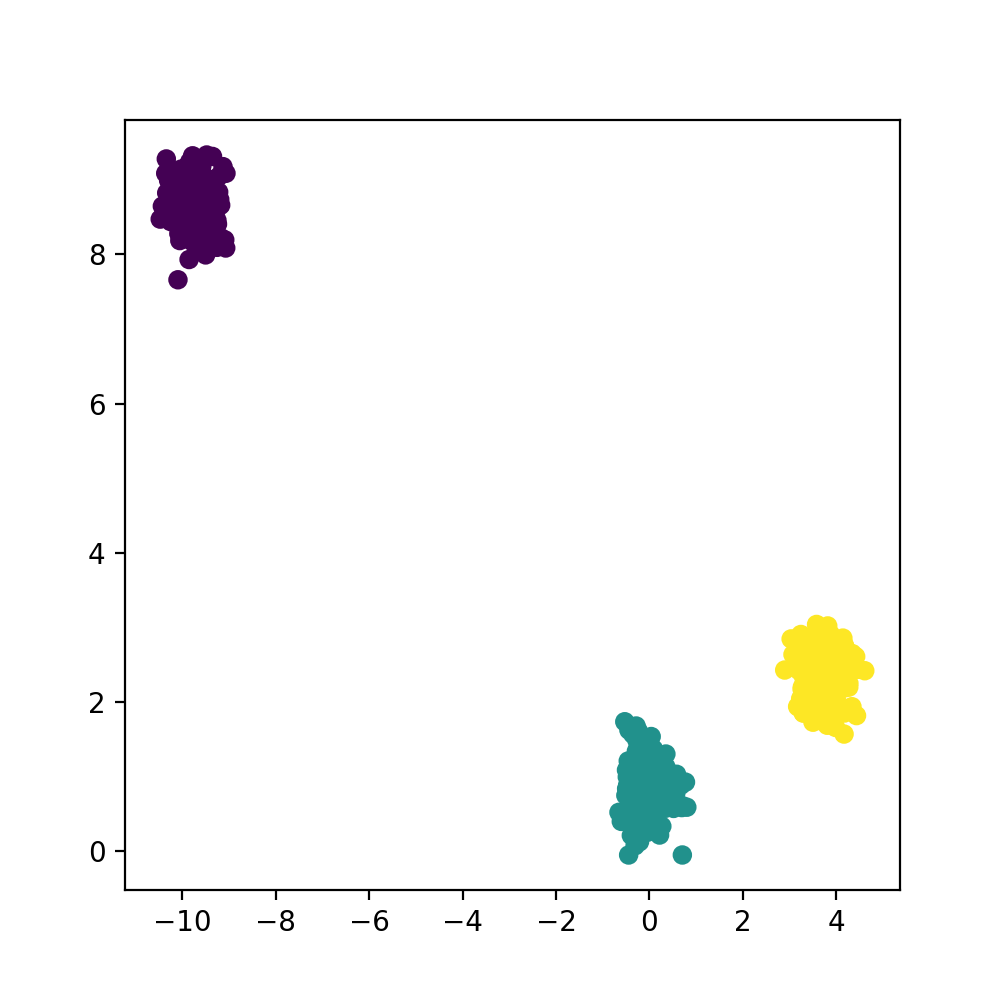 tightly-clustered-data