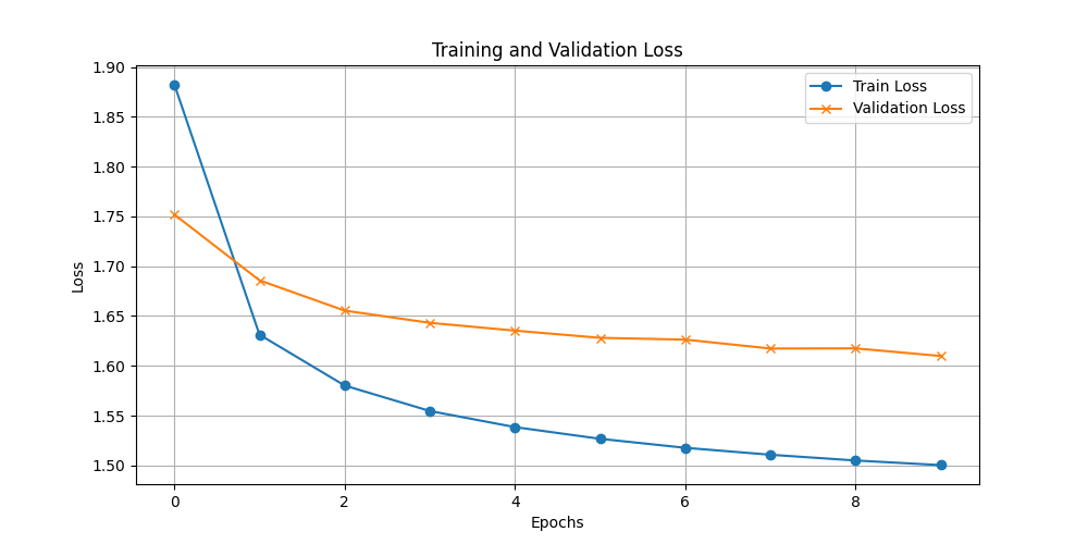 Training and Validation Loss Graph