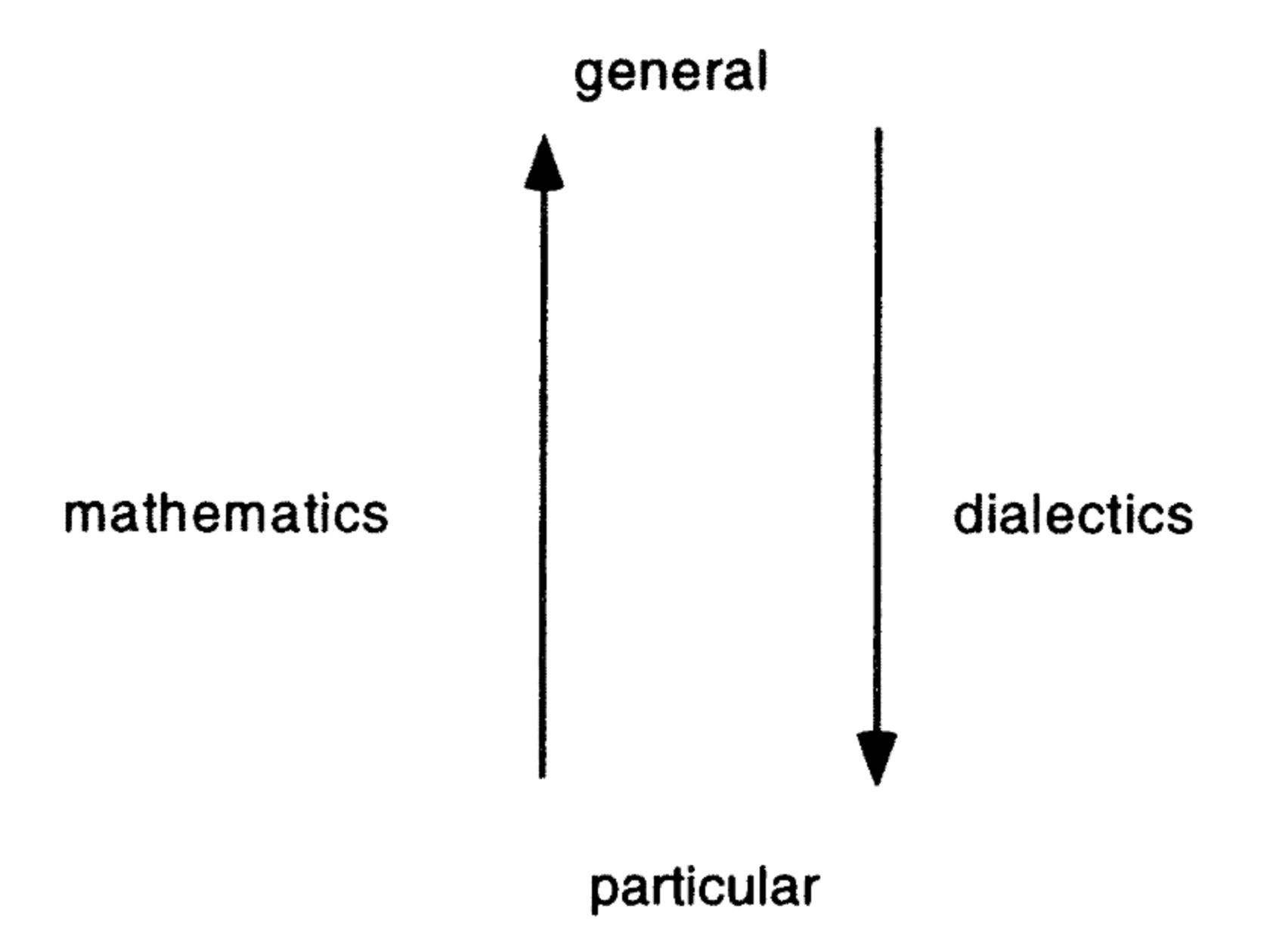 Image showing how mathematics takes the particular to the general and dialectics takes the general to the particular