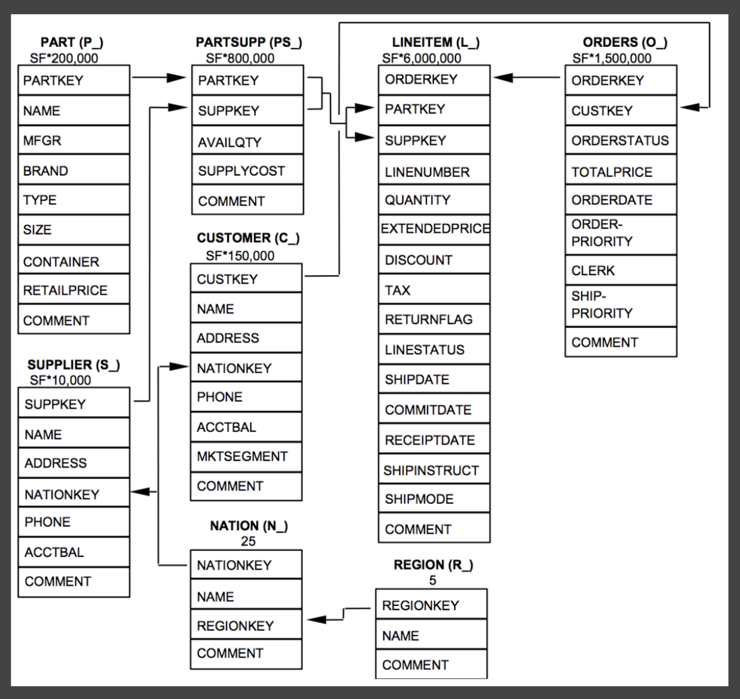 TPC-H Schema