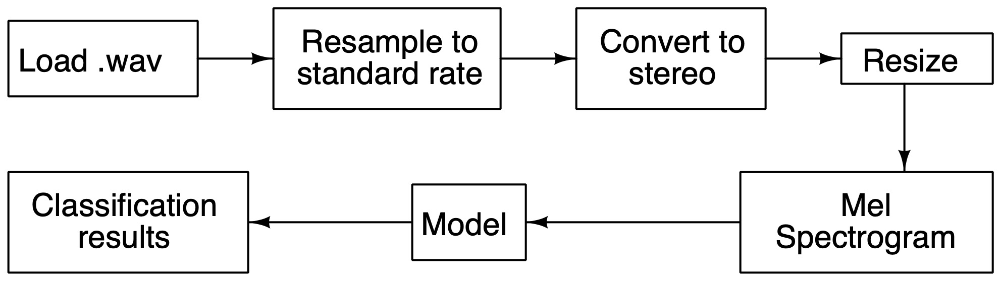 Testing Flow