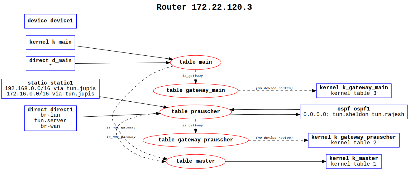 howard.conf with -g table