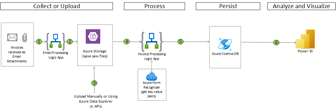 Invoice Automation Architecture Diagram