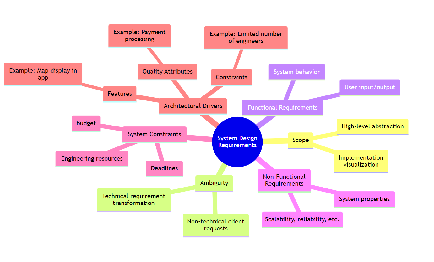 System Design Requirements