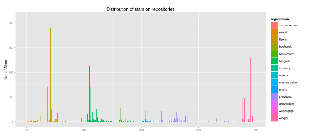 Stars-Distribution