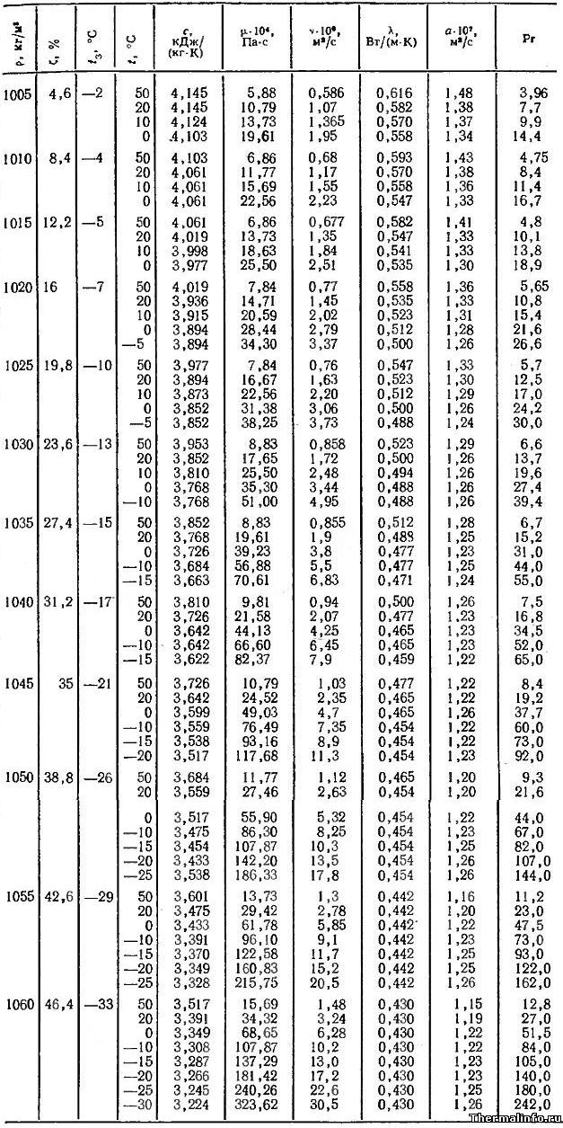 about MEG heating coefficient