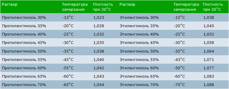 about MEG & MPG freezing temperature