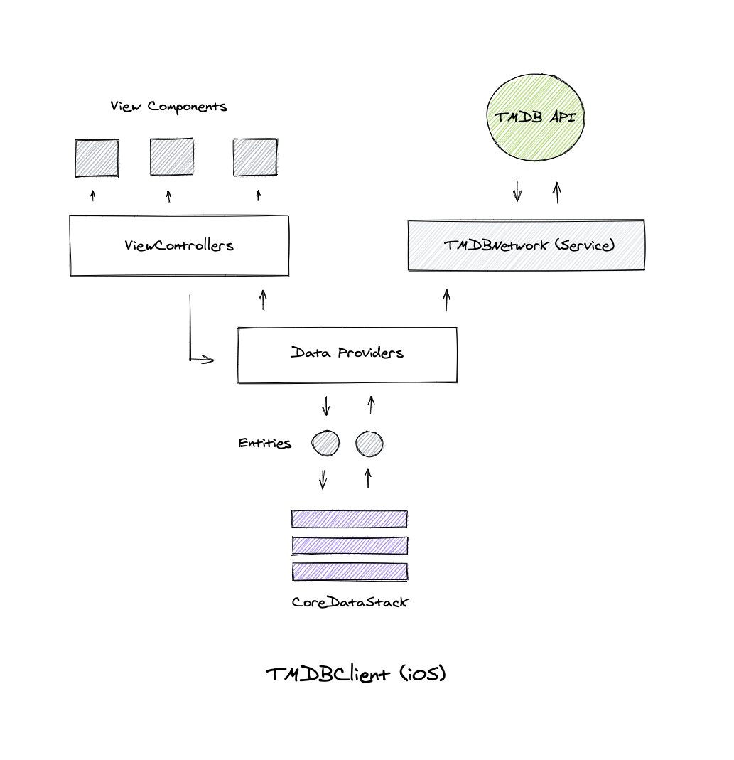 TMDBClient iOS Architecture Diagram