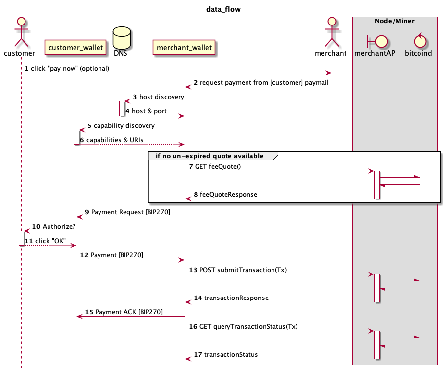 data flow