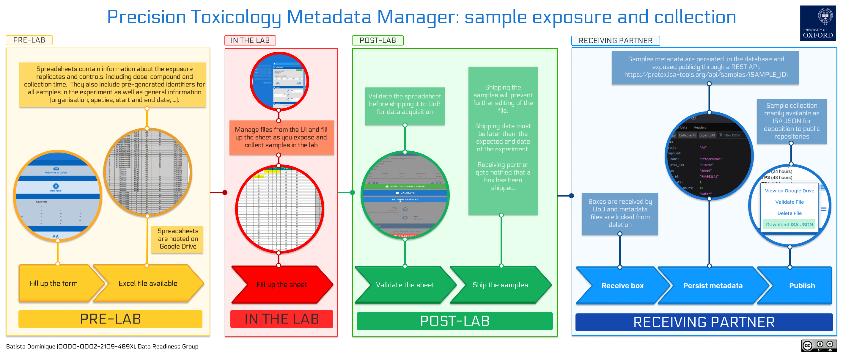 Metadata pipeline for sample exposure and collection
