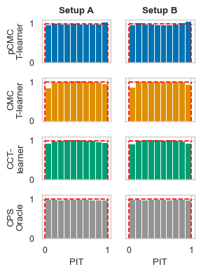 problistic calibration of ITE predictive distributions