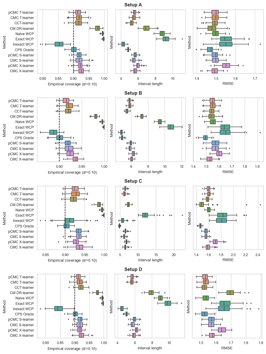 results on synthetic data (settings from Nie and Wager, 2021)