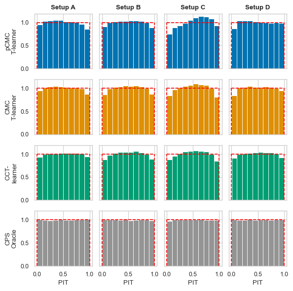 problistic calibration of ITE predictive distributions