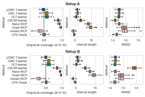 results on synthetic data (settings from Alaa et al., 2023)