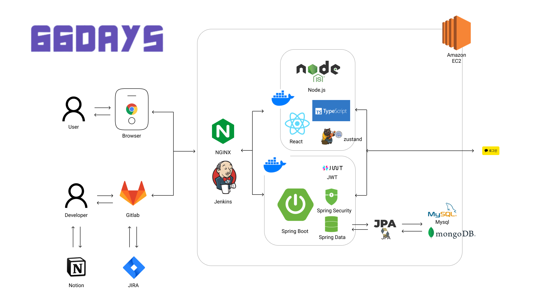 project architecture