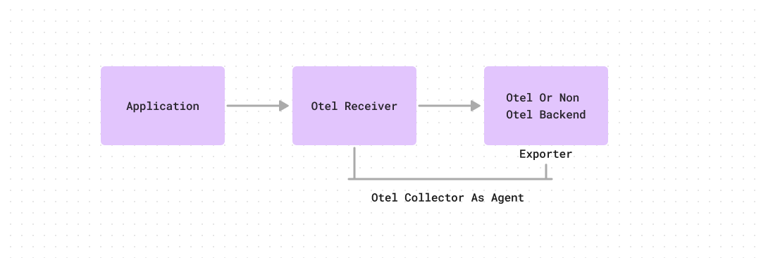 otel-direct-remote-write-via-collector