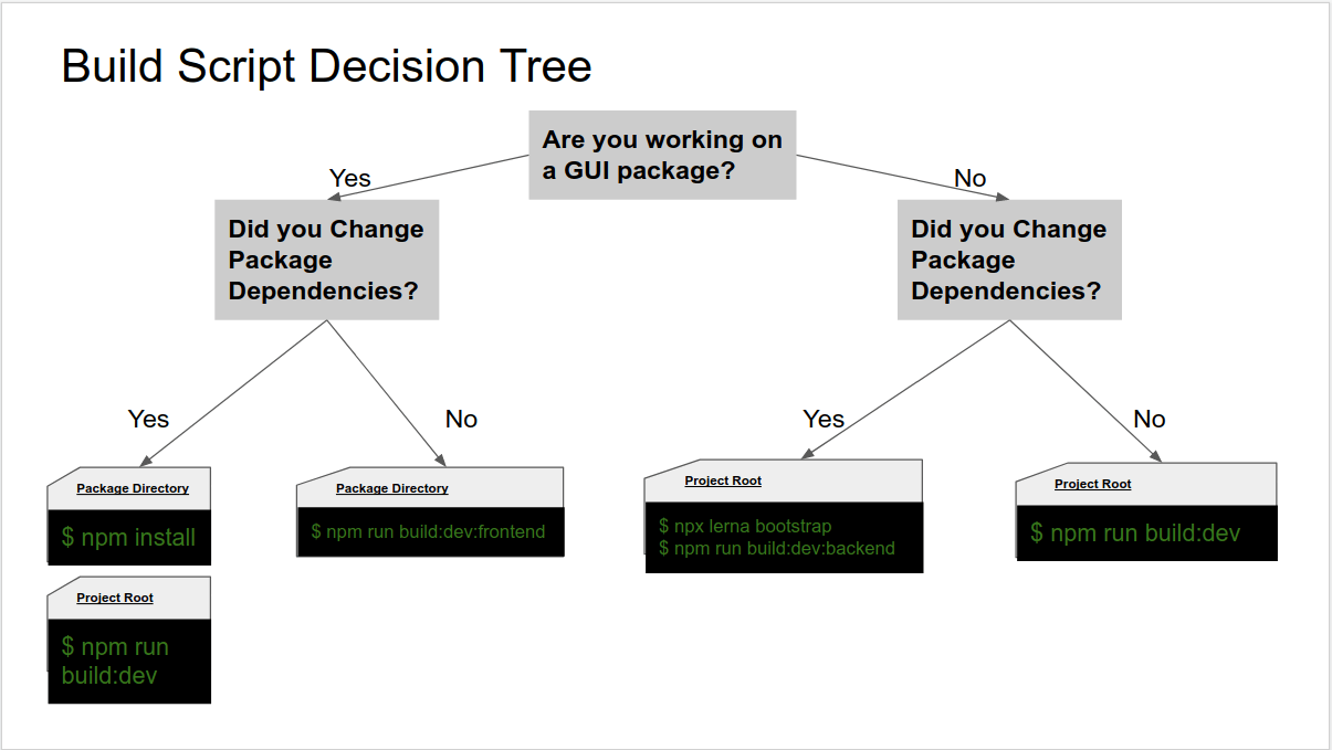 Build Script Decision Tree