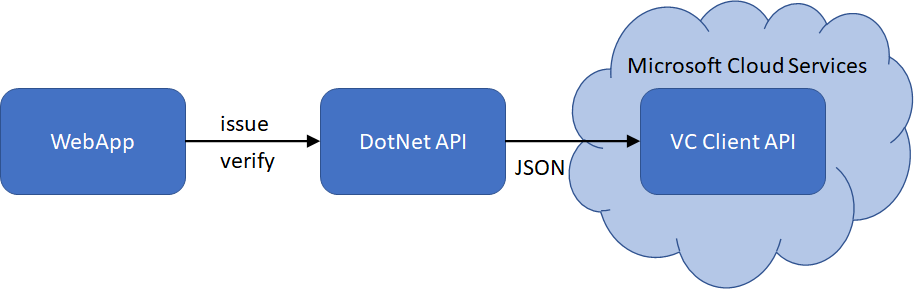 API Overview
