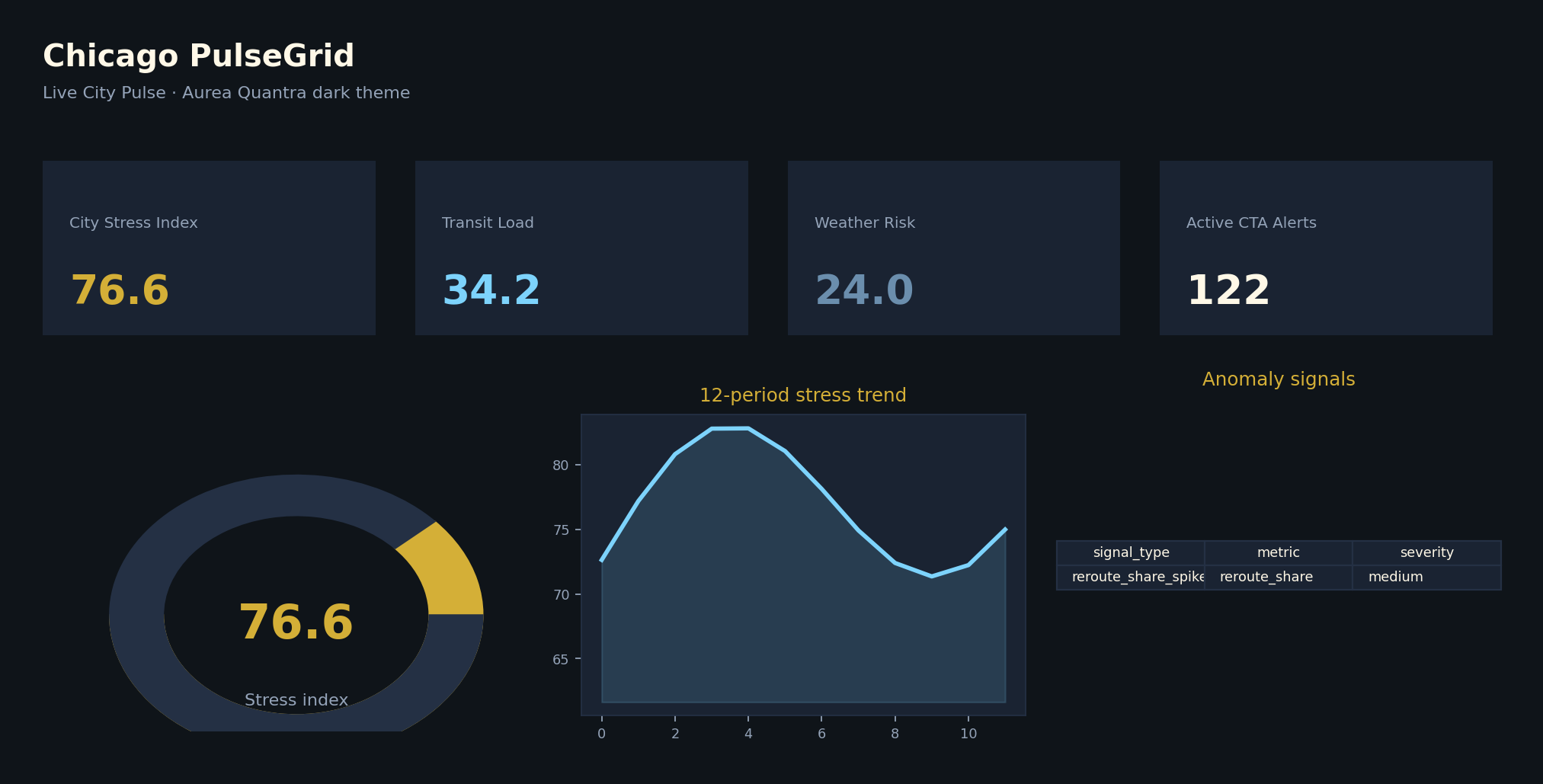 AQ PulseGrid Live City Pulse dashboard