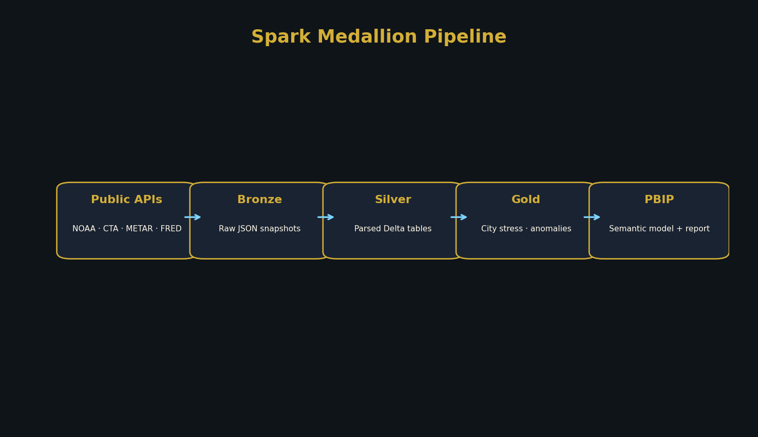 Spark medallion pipeline diagram