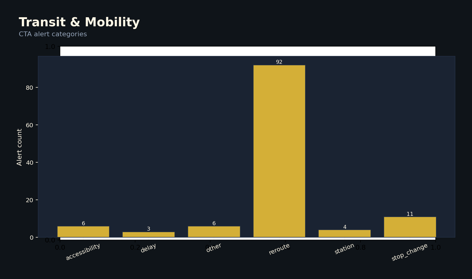 Transit and mobility alerts