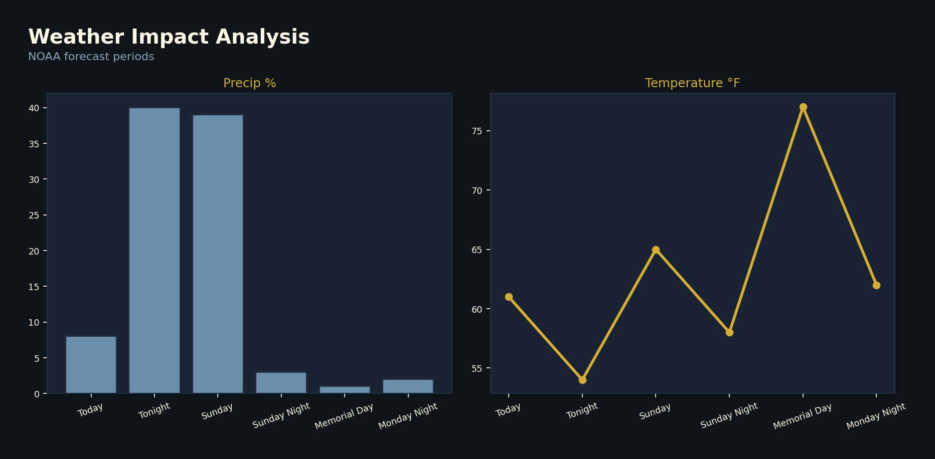 Weather impact analysis