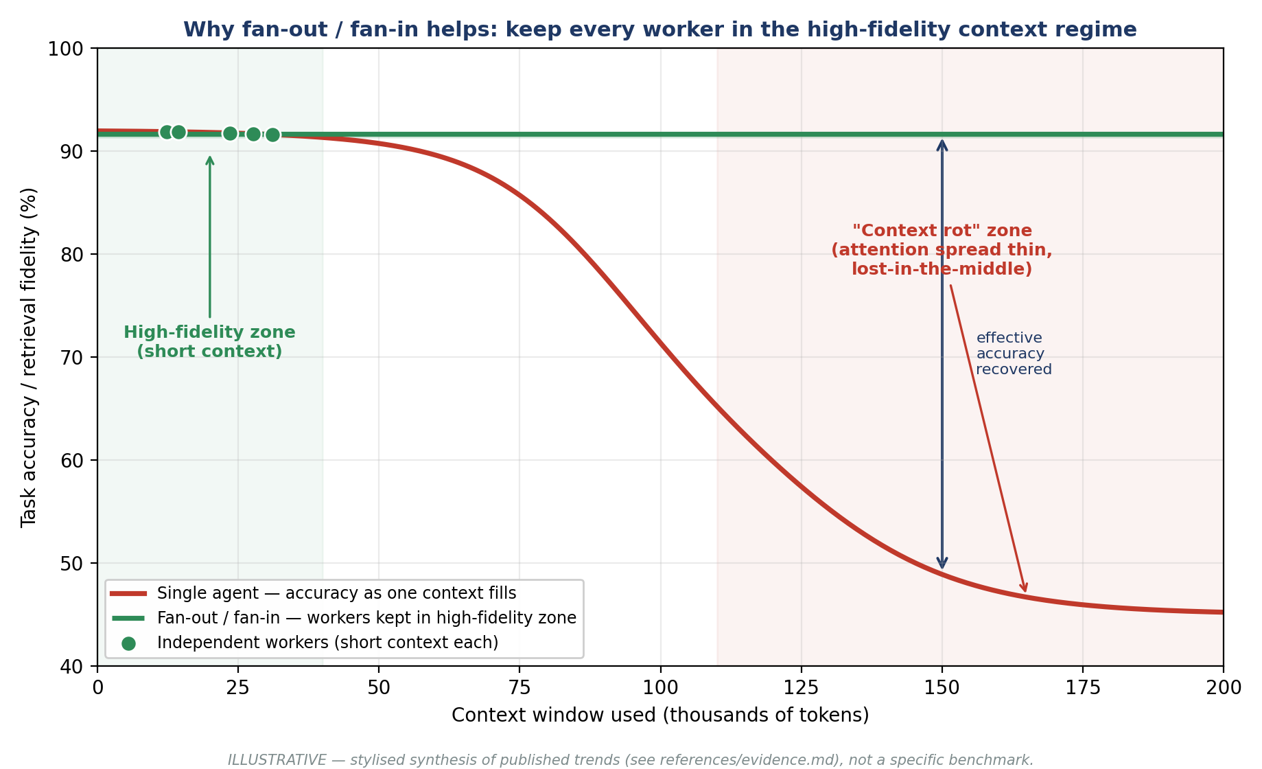 Performance vs. context window