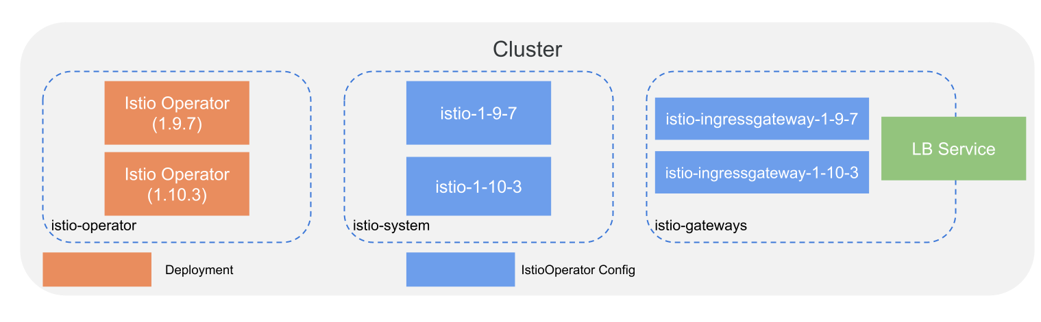 Istio Deployment Architecture