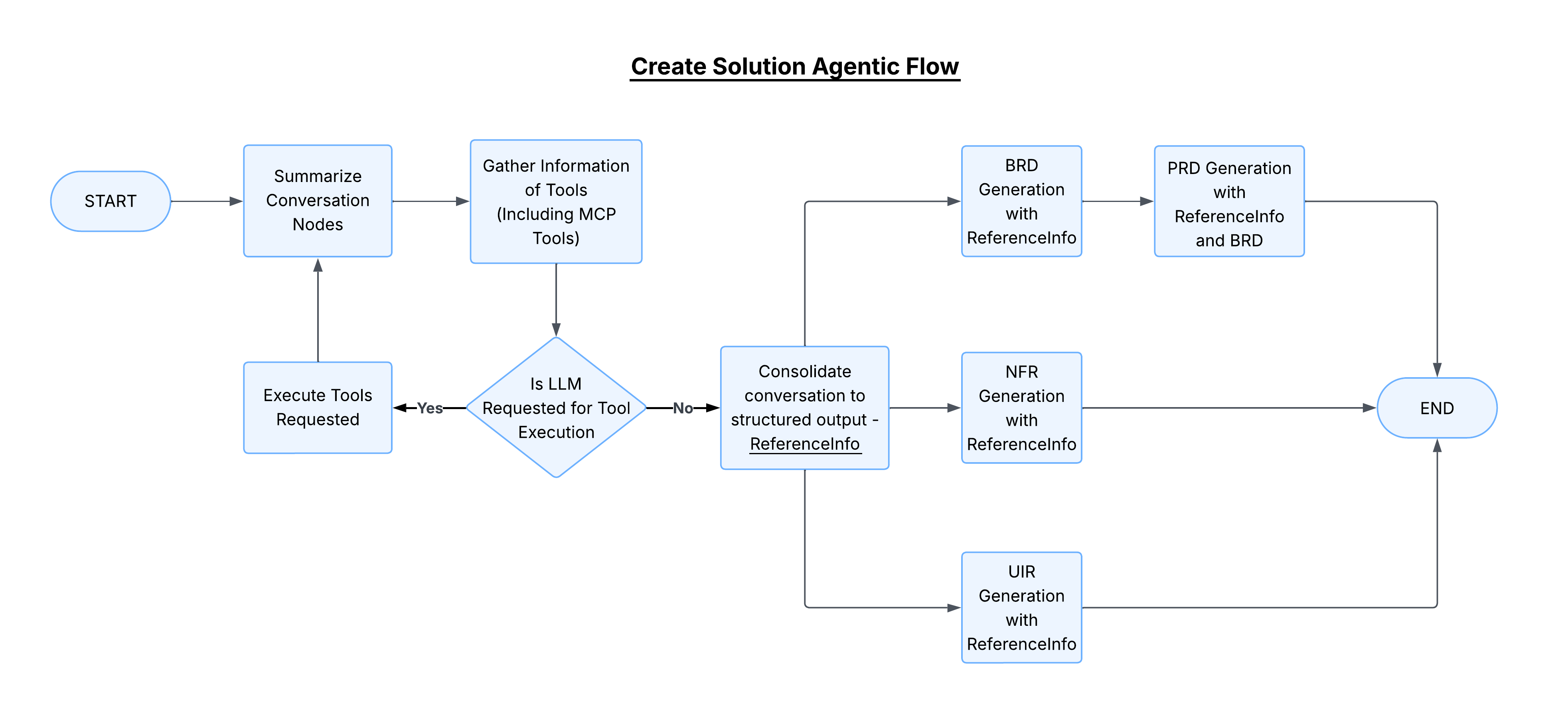 Agentic Flow