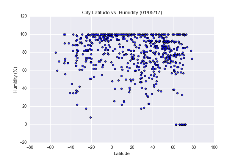 Humidity Vs Altitude Graph Latitude vs Humidity