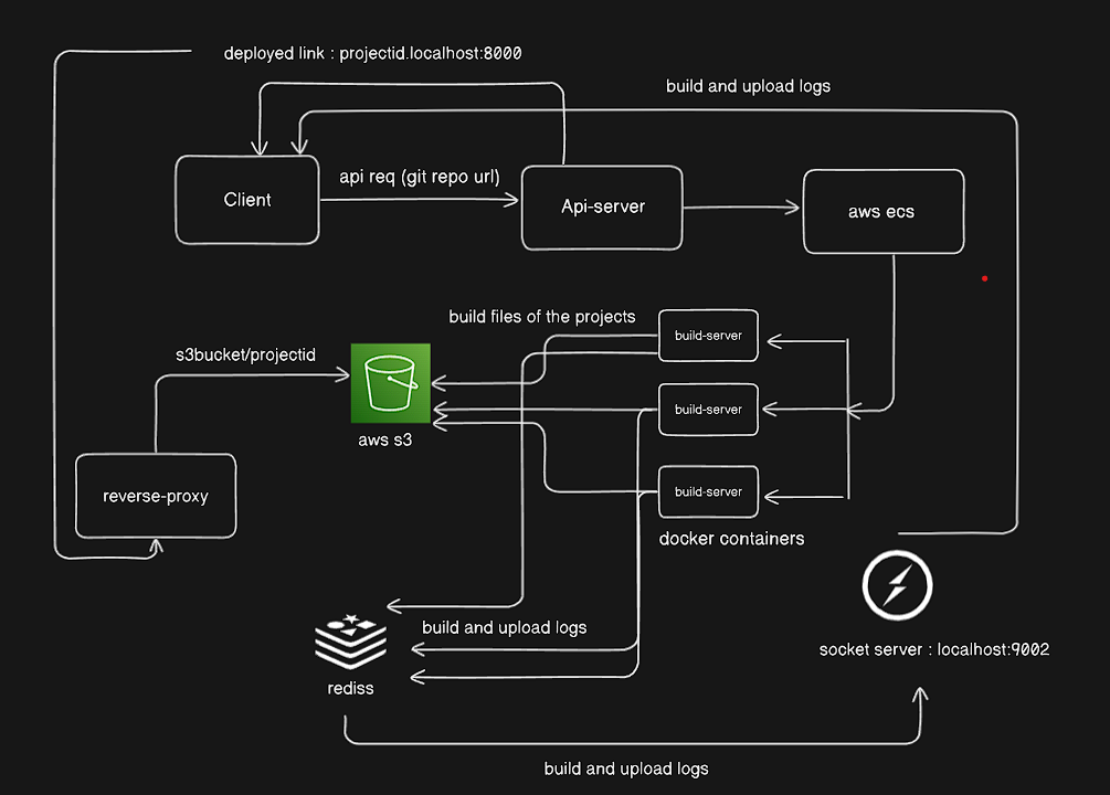 server architecture