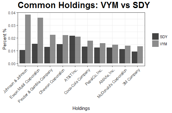 Common holdings between VYM and SDY