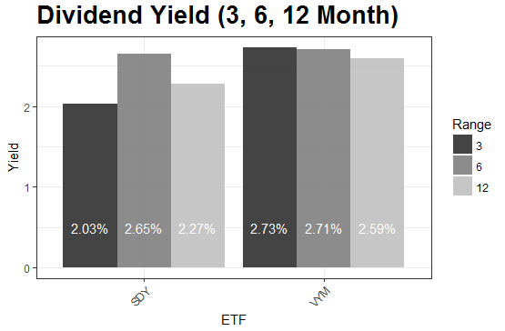 Dividend yield history over 3, 6, 12 months