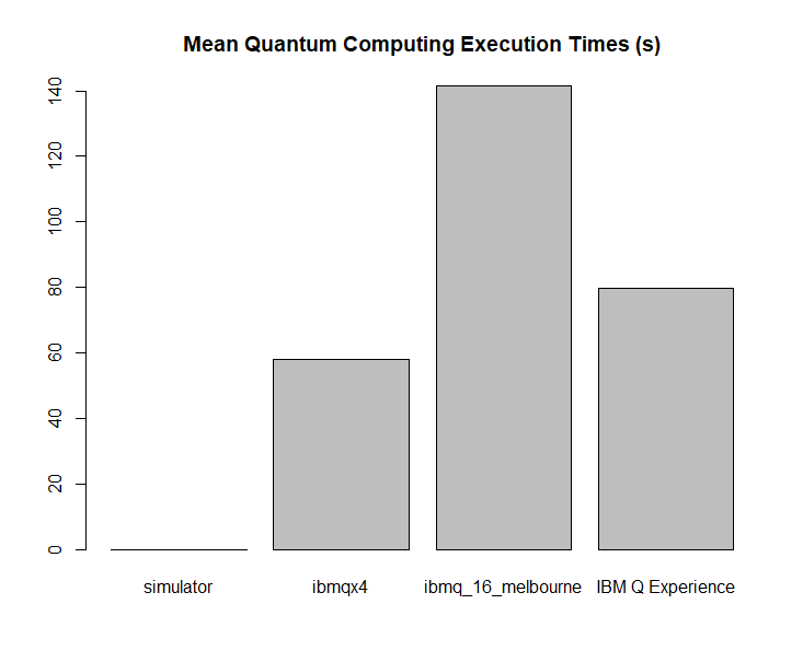 Mean Quantum Computing Execution Times in seconds