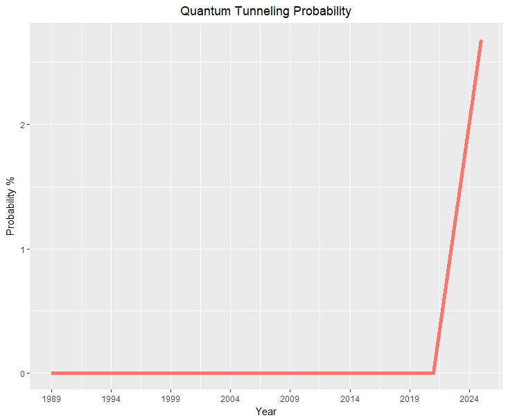 Quantum tunneling probability