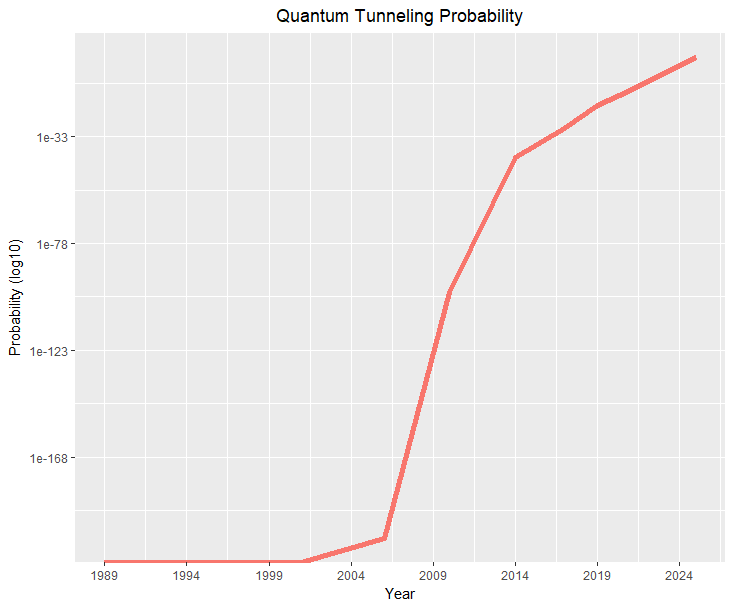 Quantum tunneling probability