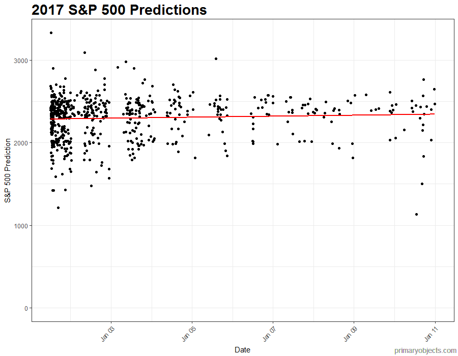 2017 S&P 500 Predicitions