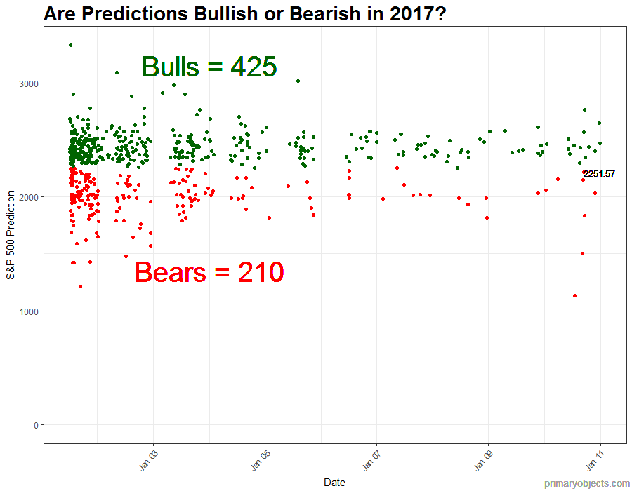 Are predictions bullish or bearish in 2017?