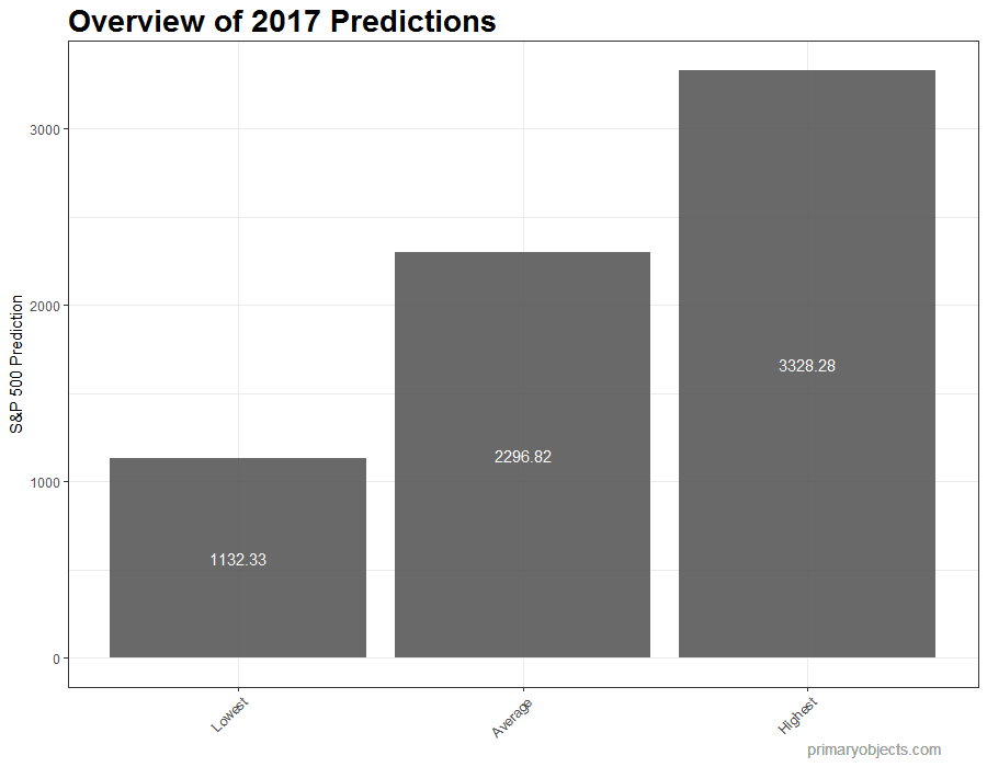 Overview of Predicitions