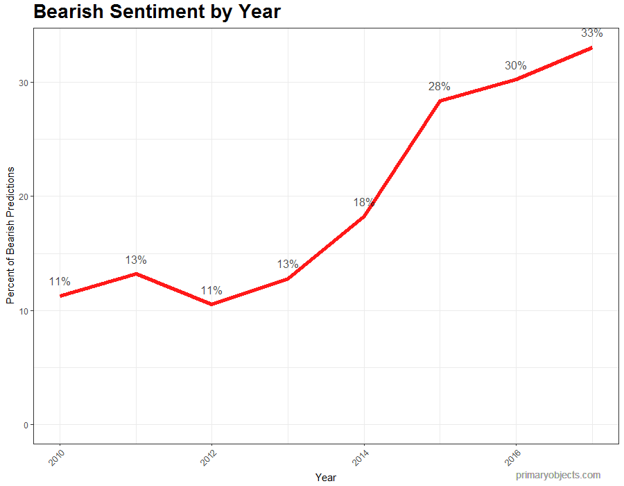 Bearish Sentiment by Year