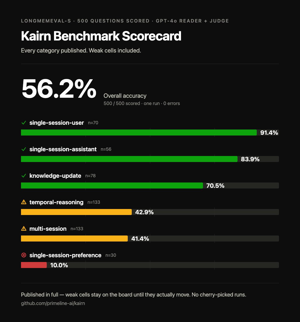 Kairn benchmark scorecard: 56.2% overall on LongMemEval-S, 500 questions scored, per-category accuracy from 91.4% down to a published 10.0% weak cell