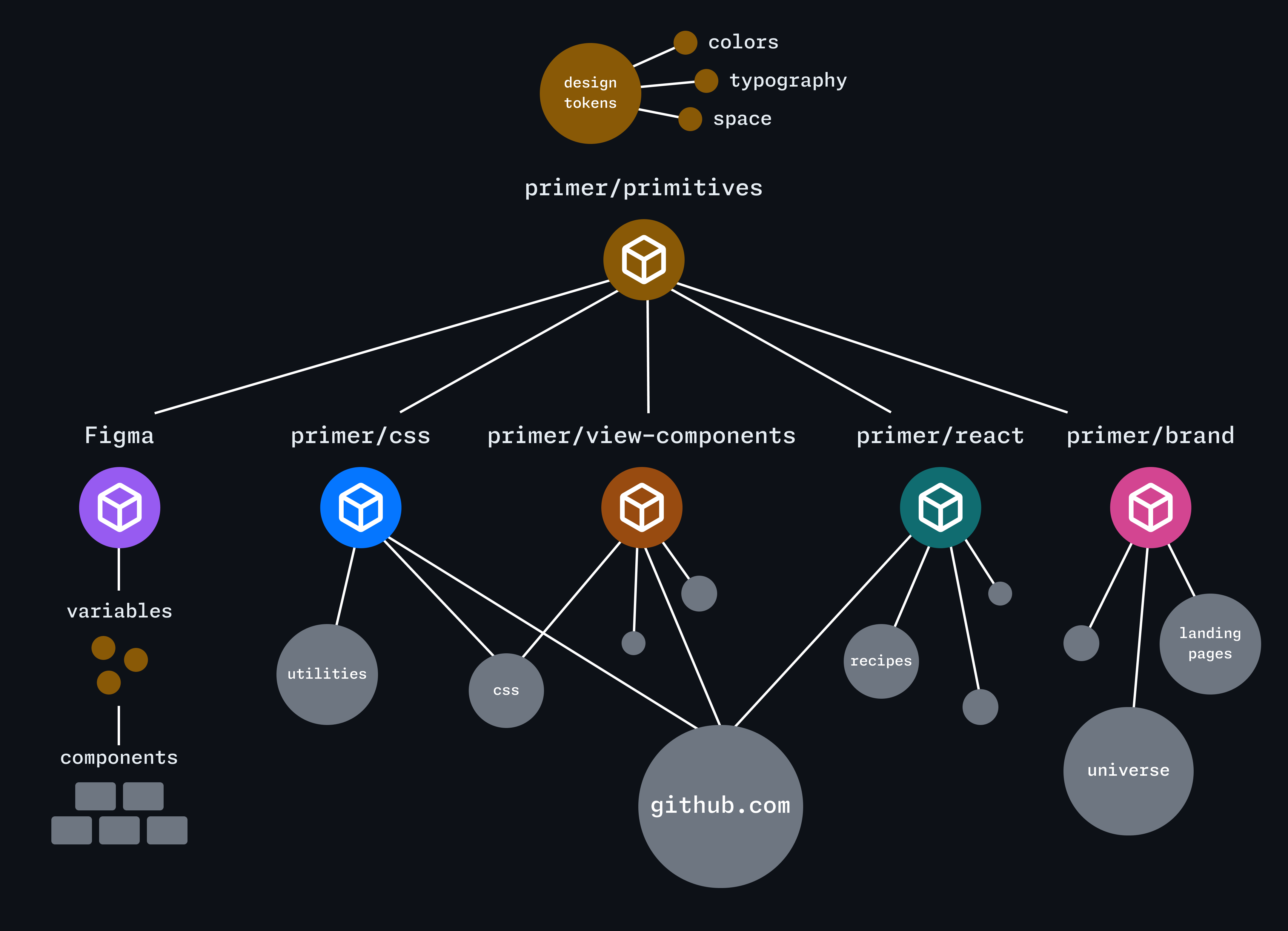 primer primitives diagram showing how the package connects with other primer libraries