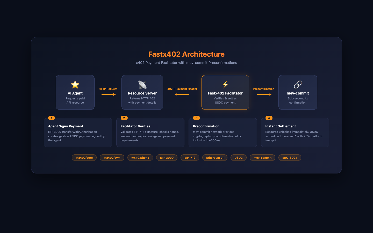 Fastx402 Architecture